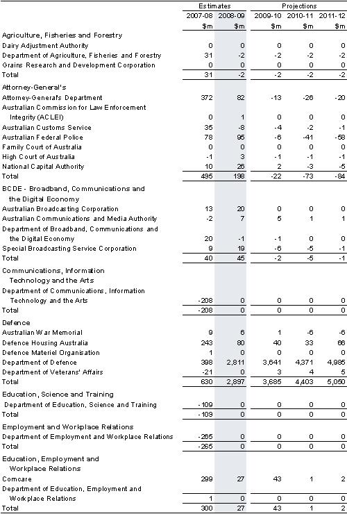 Table&nbsp;C3: Net capital investment by agency