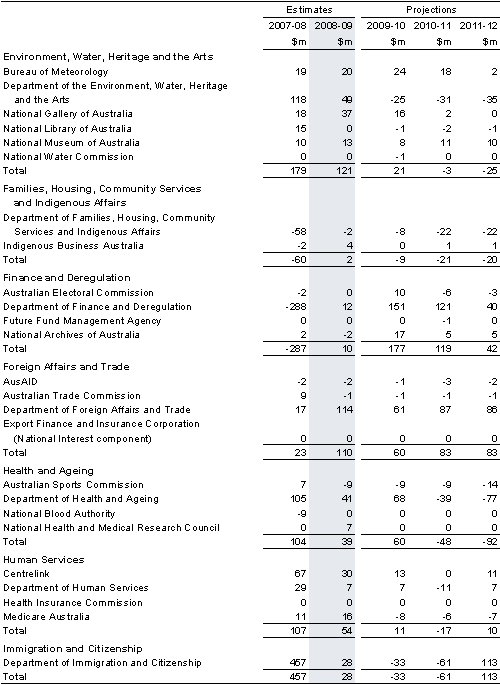 Table&nbsp;C3: Net capital investment by agency (continued)