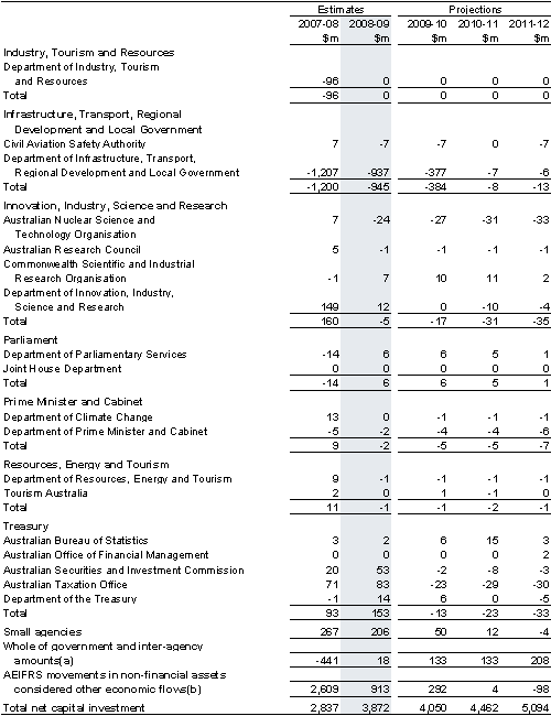 Table&nbsp;C3: Net capital investment by agency (continued)