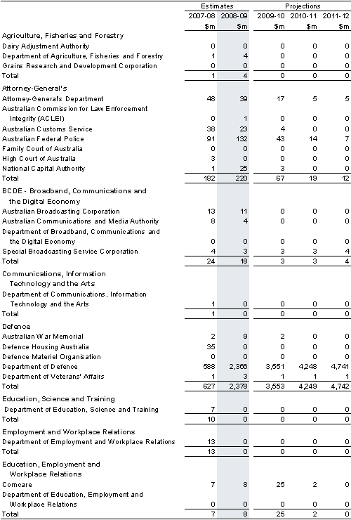 Table&nbsp;C4: Capital appropriations by portfolio