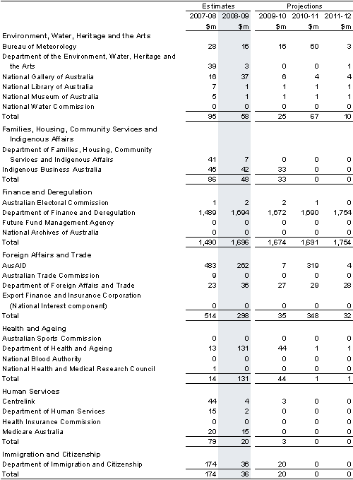 Table&nbsp;C4: Capital appropriations by portfolio (continued)