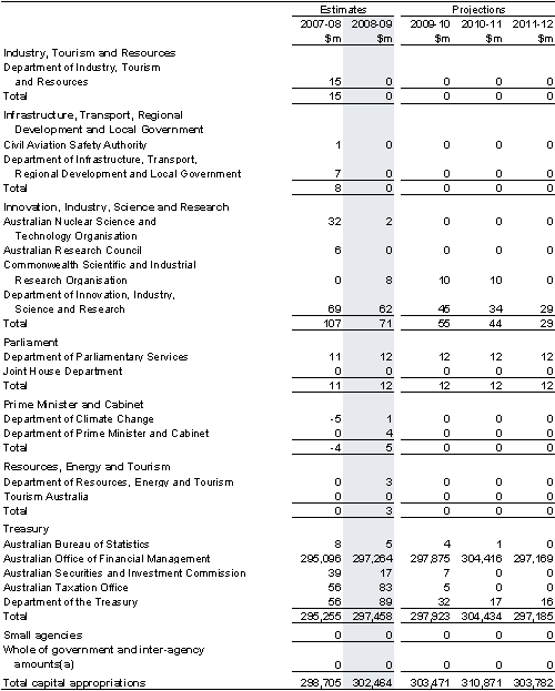 Table&nbsp;C4: Capital appropriations by portfolio (continued)