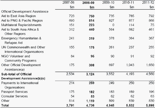 Table&nbsp;4.1: Trends in major components of the foreign affairs sub-function