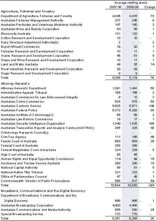 Table&nbsp;C5: Estimates of average staffing level (ASL) of agencies in the Australian Government general government sector(a)