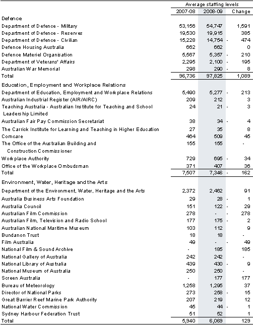 Table&nbsp;C5: Estimates of average staffing level (ASL) of agencies in the Australian Government general government sector(a) (continued)