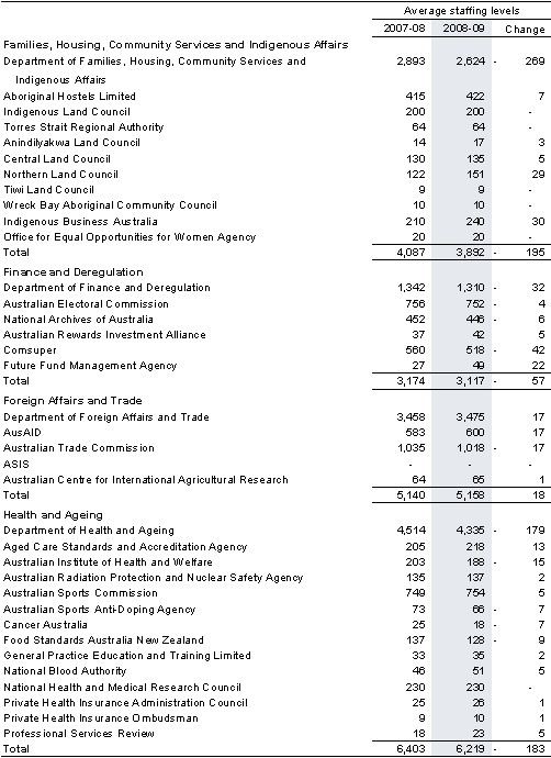 Table&nbsp;C5: Estimates of average staffing level (ASL) of agencies in the Australian Government general government sector(a) (continued)