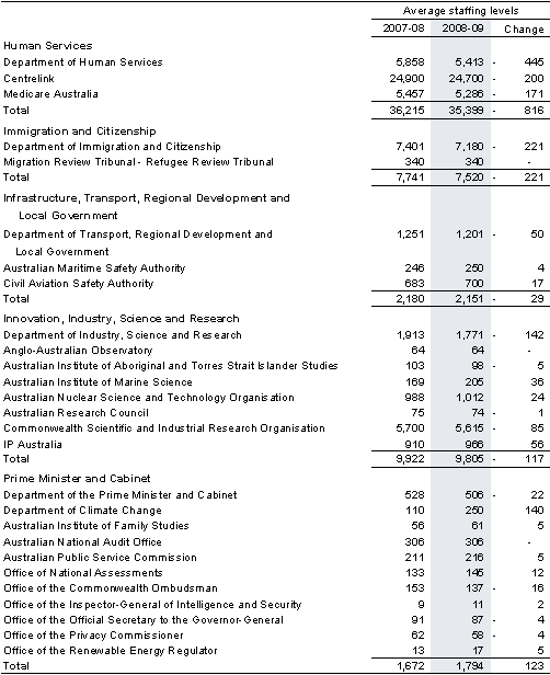 Table&nbsp;C5: Estimates of average staffing level (ASL) of agencies in the Australian Government general government sector(a) (continued)