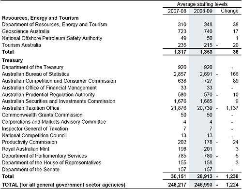 Table&nbsp;C5: Estimates of average staffing level (ASL) of agencies in the Australian Government general government sector(a) (continued)