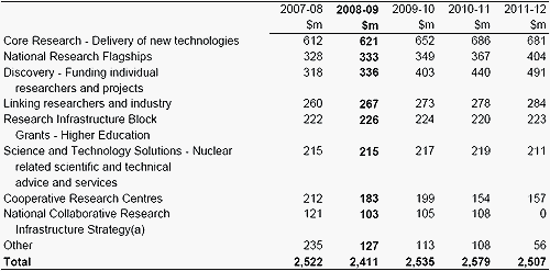 Table&nbsp;4.2: Trends in major components of the general research sub-function