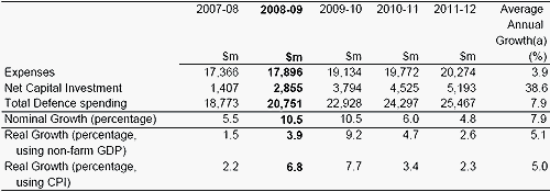Table&nbsp;5.1: Trends in major components of defence spending