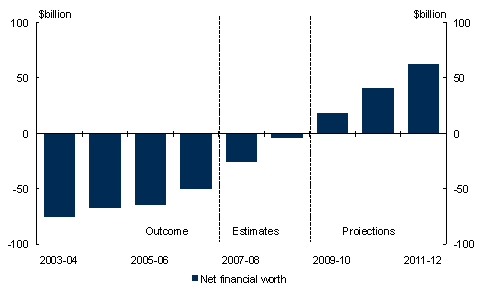 Chart&nbsp;1: Australian Government general government sectornet financial worth: 2003-04 to 2011-12
