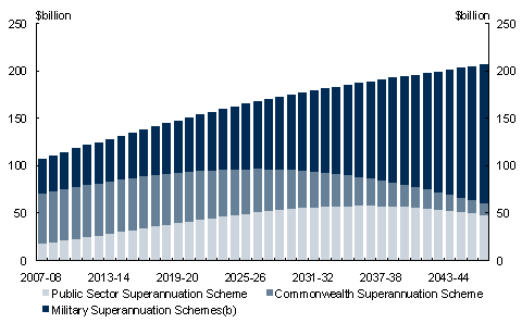 Chart&nbsp;2: Public sector superannuation liability(a)