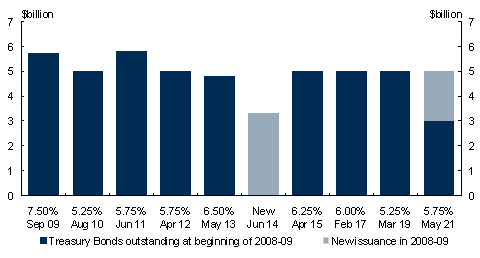 Chart&nbsp;3: Fixed coupon Treasury Bond outstandings expected at 30 June 2009