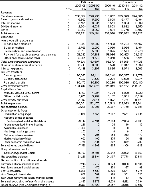 Table&nbsp;1: Australian Government general government sector operating statement
