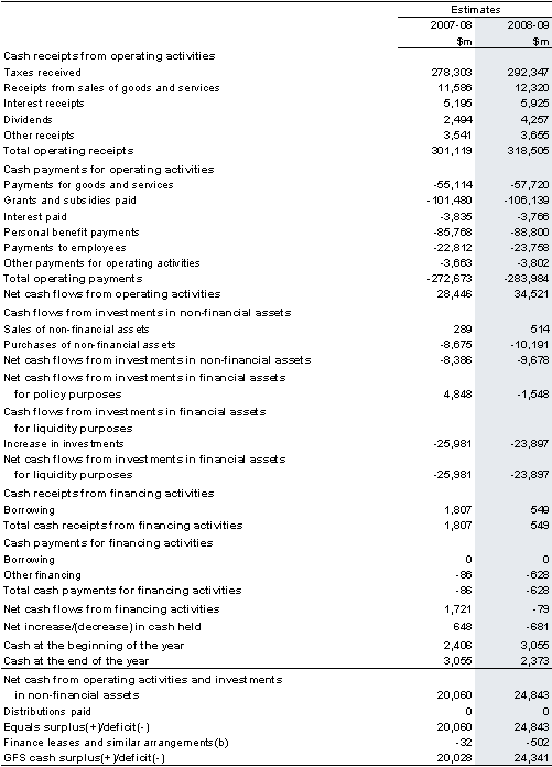 Table&nbsp;9: Australian Government total non-financial public sector cash flow statement(a)