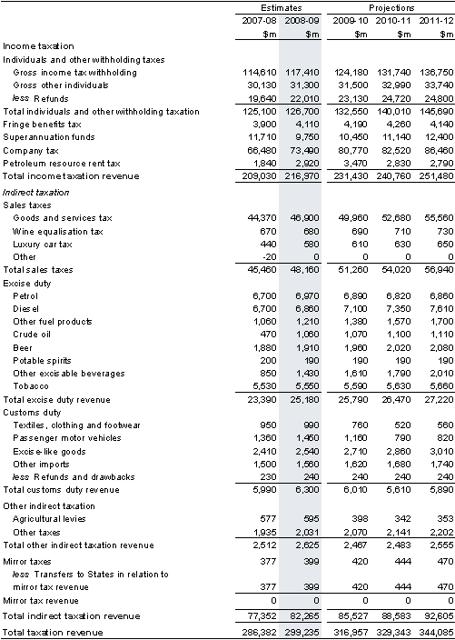 Note 3: Taxation revenue by type