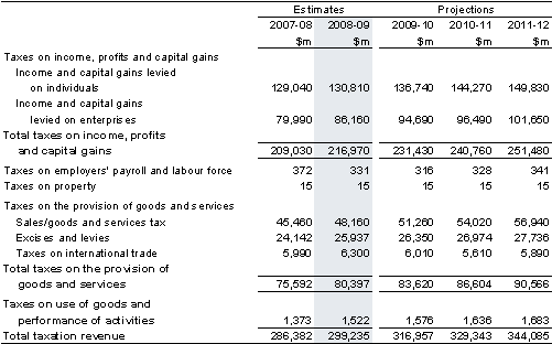 Note 3(a): Taxation revenue by source
