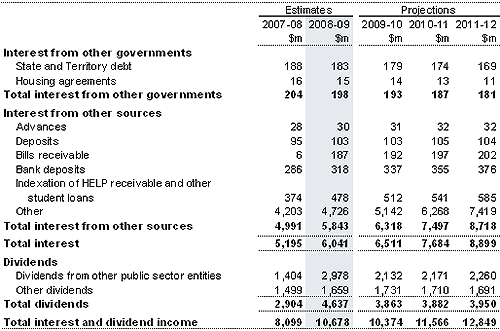 Note 5: Interest and dividend income