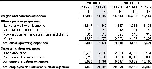 Note 7: Employee and superannuation expense