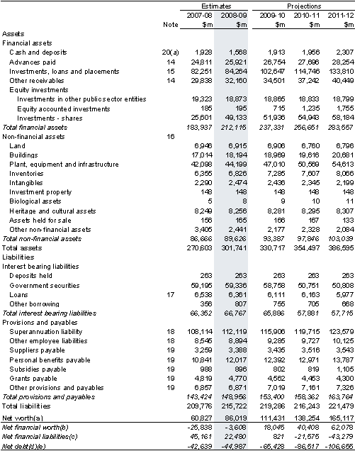 Table&nbsp;2: Australian Government general government sector balance sheet