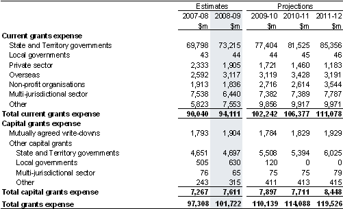 Note 11: Current and capital grants expense