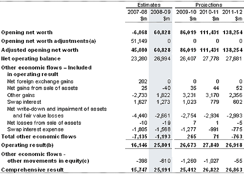 Note 13: Operating result and comprehensive result (total change in net worth)