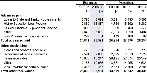 Note 14: Advances paid and receivables