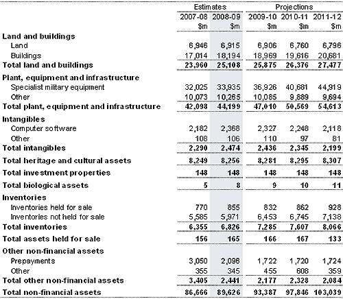 Note 16: Total non-financial assets