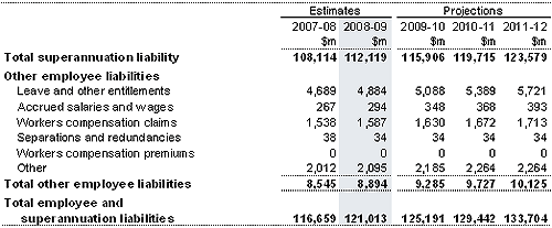 Note 18: Employee and superannuation liabilities