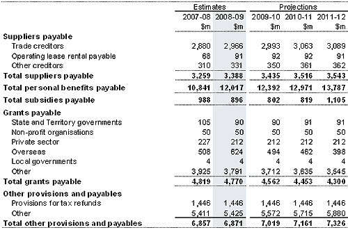 Note 19: Provisions and payables