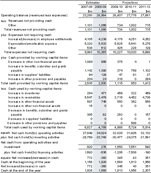 Note 20: Reconciliation of cash