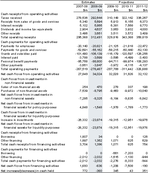 Table&nbsp;3: Australian Government general government sector cash flow statement(a)