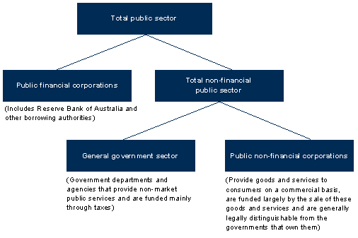 Figure 1: Institutional structure of the public sector