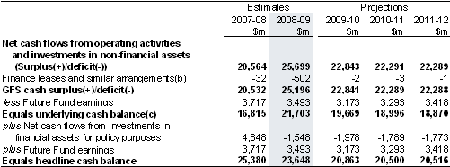 Table&nbsp;3: Australian Government general government sector cash flow statement (continued)(a)