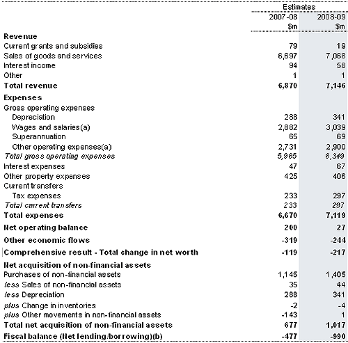 Table&nbsp;4: Australian Government public non‑financial corporations sector operating statement