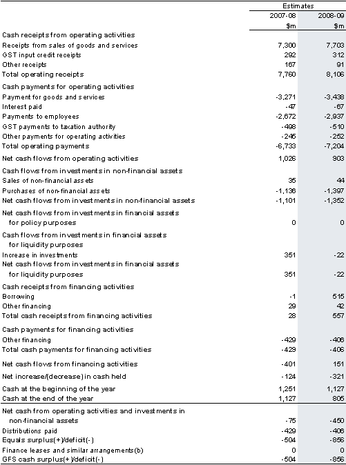 Table&nbsp;6: Australian Government public non-financial corporations sector cash flow statement(a)