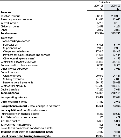 Table&nbsp;7: Australian Government total non-financial public sector operating statement