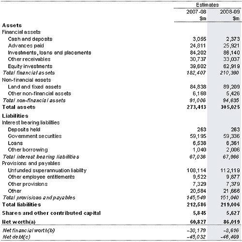 Table&nbsp;8: Australian Government total non-financial public sector balance sheet
