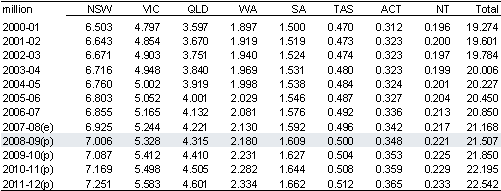 Table A.1: Population by State