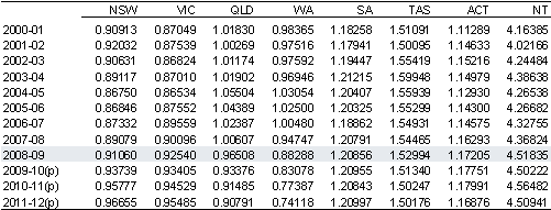 Table A.2: State revenue sharing relativities since 2000-01