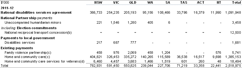 Table B.4: Estimated payments to support state community services, by year and State