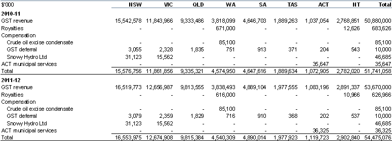 Table B.1: Estimated general revenue assistance payments to the States, by year and State (continued)