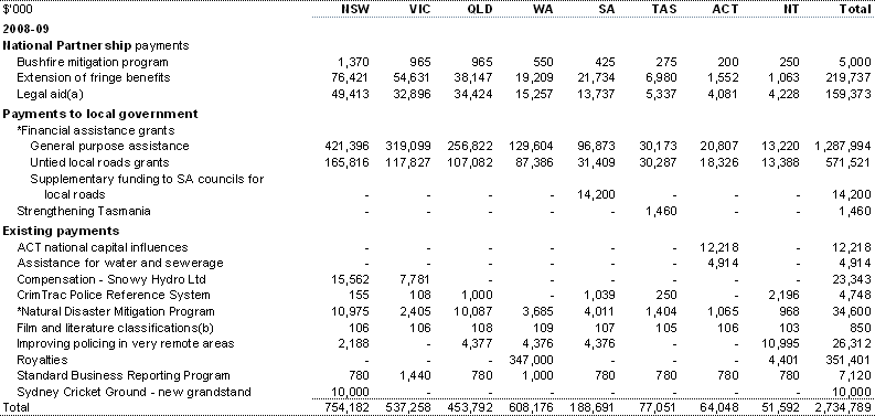 Table B.8: Estimated payments to support other state services, by year and State (continued)