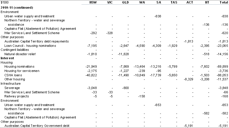 Table B.11: Other financial flows — estimated advances, repayment of advances and interest payments, by year and State (continued)