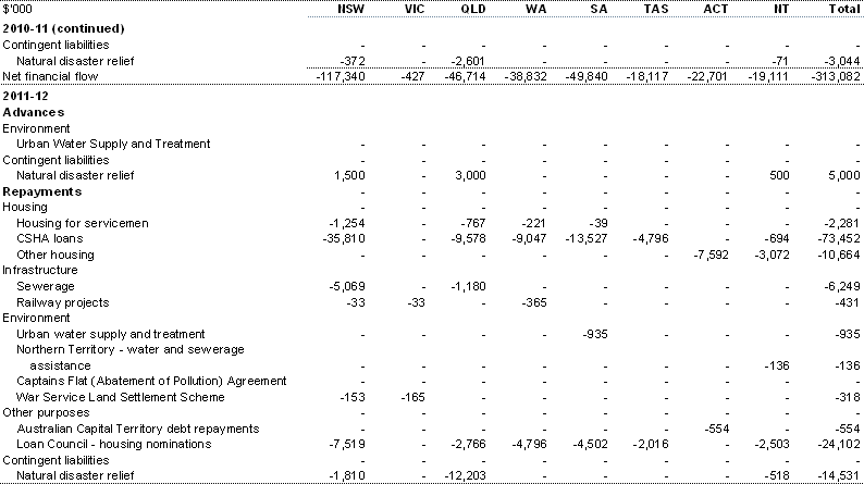 Table B.11: Other financial flows — estimated advances, repayment of advances and interest payments, by year and State (continued)