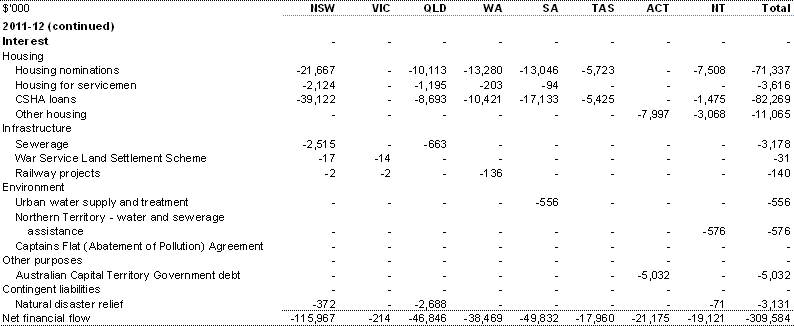 Table B.11: Other financial flows — estimated advances, repayment of advances and interest payments, by year and State (continued)