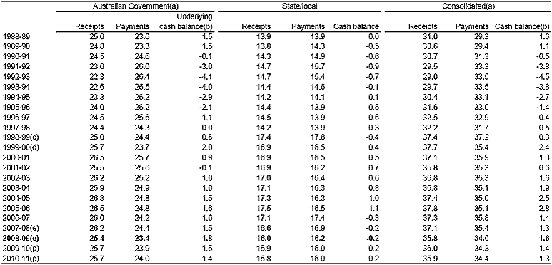 Table C.1: General government cash balance by level of government as a per cent of GDP