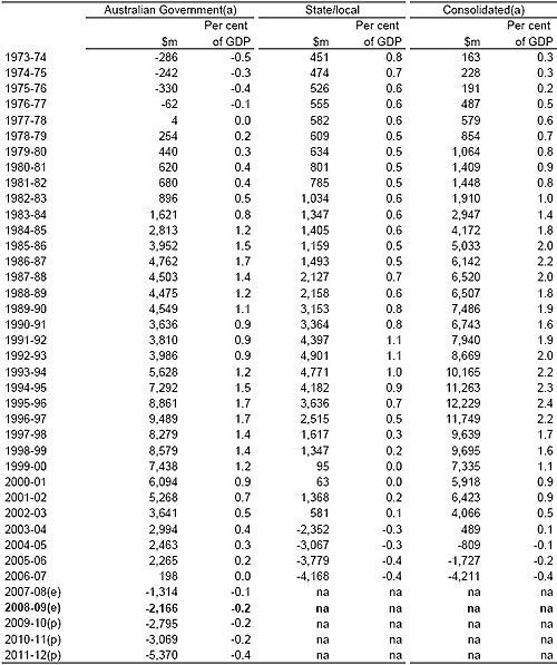 Table C.10: General government sector net interest payments by level of government