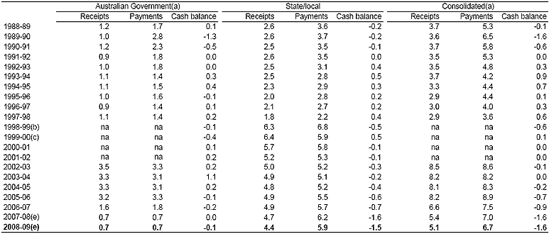 Table C.2: Public non-financial corporations sector cash balance by level of government as a per cent of GDP