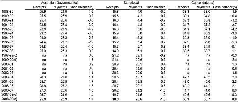 Table C.3: Non-financial public sector cash balance by level of government as a per cent of GDP